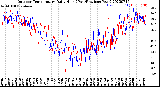 Milwaukee Weather Outdoor Temperature<br>Daily High<br>(Past/Previous Year)