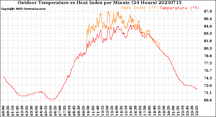 Milwaukee Weather Outdoor Temperature<br>vs Heat Index<br>per Minute<br>(24 Hours)