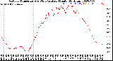 Milwaukee Weather Outdoor Temperature<br>vs Wind Chill<br>per Minute<br>(24 Hours)