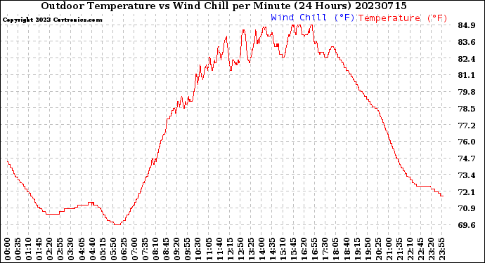 Milwaukee Weather Outdoor Temperature<br>vs Wind Chill<br>per Minute<br>(24 Hours)