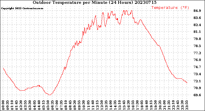 Milwaukee Weather Outdoor Temperature<br>per Minute<br>(24 Hours)