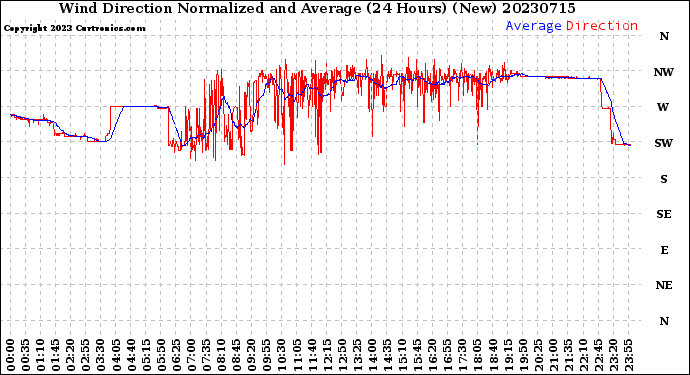 Milwaukee Weather Wind Direction<br>Normalized and Average<br>(24 Hours) (New)