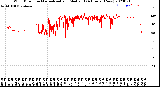 Milwaukee Weather Wind Direction<br>Normalized and Median<br>(24 Hours) (New)