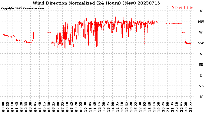 Milwaukee Weather Wind Direction<br>Normalized<br>(24 Hours) (New)