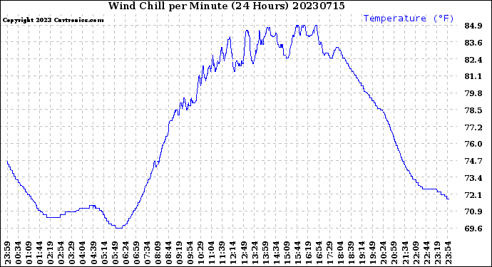 Milwaukee Weather Wind Chill<br>per Minute<br>(24 Hours)