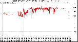 Milwaukee Weather Wind Direction<br>Normalized<br>(24 Hours) (Old)