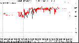 Milwaukee Weather Wind Direction<br>(24 Hours) (Raw)