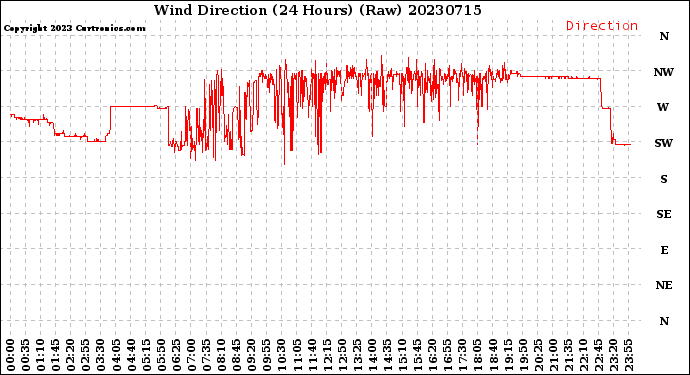 Milwaukee Weather Wind Direction<br>(24 Hours) (Raw)