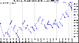 Milwaukee Weather Barometric Pressure<br>per Hour<br>(24 Hours)