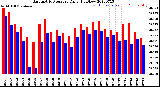 Milwaukee Weather Barometric Pressure<br>Daily High/Low