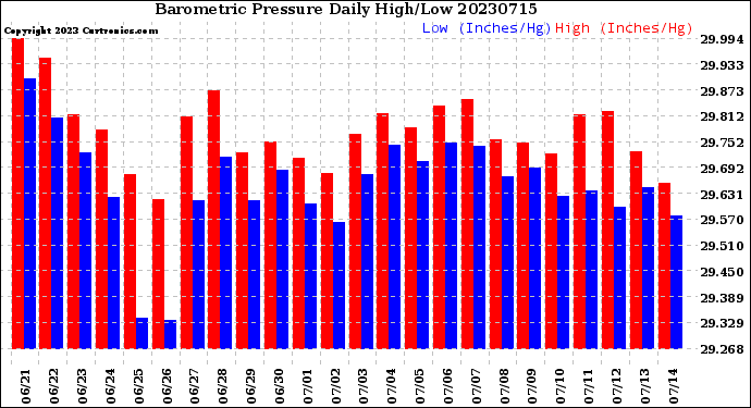 Milwaukee Weather Barometric Pressure<br>Daily High/Low