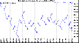 Milwaukee Weather Barometric Pressure<br>Daily High