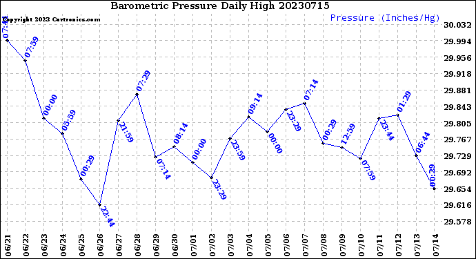 Milwaukee Weather Barometric Pressure<br>Daily High