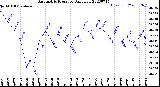 Milwaukee Weather Barometric Pressure<br>Daily Low