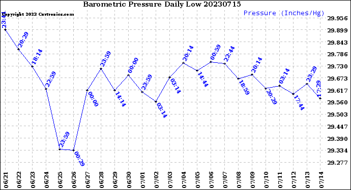 Milwaukee Weather Barometric Pressure<br>Daily Low