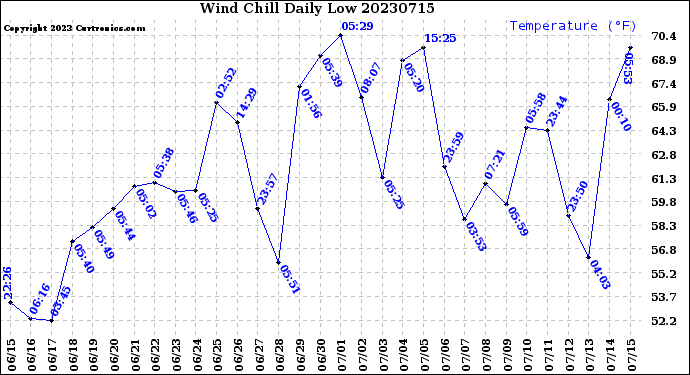 Milwaukee Weather Wind Chill<br>Daily Low