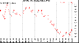 Milwaukee Weather Dew Point<br>(24 Hours)