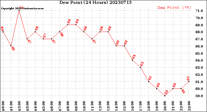 Milwaukee Weather Dew Point<br>(24 Hours)