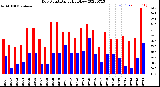 Milwaukee Weather Dew Point<br>Daily High/Low