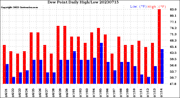 Milwaukee Weather Dew Point<br>Daily High/Low