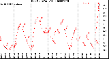 Milwaukee Weather Dew Point<br>Daily High