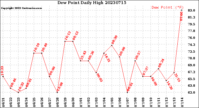 Milwaukee Weather Dew Point<br>Daily High