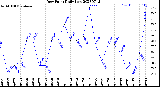 Milwaukee Weather Dew Point<br>Daily Low