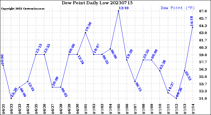 Milwaukee Weather Dew Point<br>Daily Low