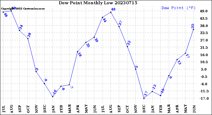 Milwaukee Weather Dew Point<br>Monthly Low