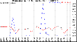 Milwaukee Weather Evapotranspiration<br>vs Rain per Day<br>(Inches)