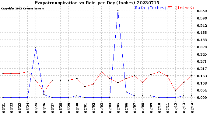 Milwaukee Weather Evapotranspiration<br>vs Rain per Day<br>(Inches)