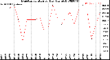 Milwaukee Weather Evapotranspiration<br>per Day (Ozs sq/ft)