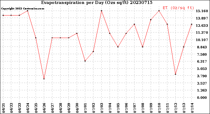 Milwaukee Weather Evapotranspiration<br>per Day (Ozs sq/ft)