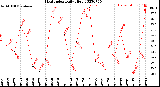 Milwaukee Weather Heat Index<br>Daily High