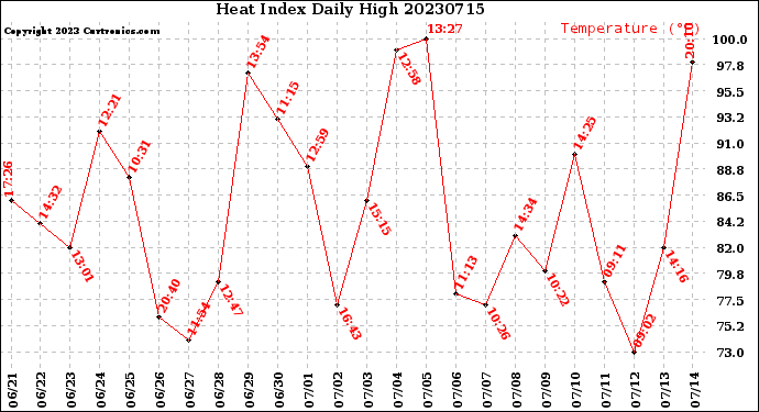 Milwaukee Weather Heat Index<br>Daily High