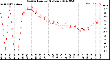 Milwaukee Weather Outdoor Humidity<br>(24 Hours)