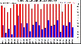 Milwaukee Weather Outdoor Humidity<br>Daily High/Low