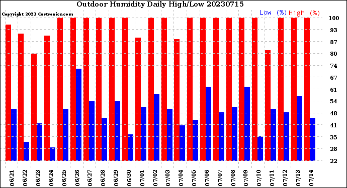 Milwaukee Weather Outdoor Humidity<br>Daily High/Low