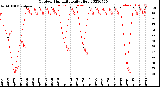 Milwaukee Weather Outdoor Humidity<br>Daily High