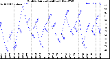 Milwaukee Weather Outdoor Humidity<br>Daily Low