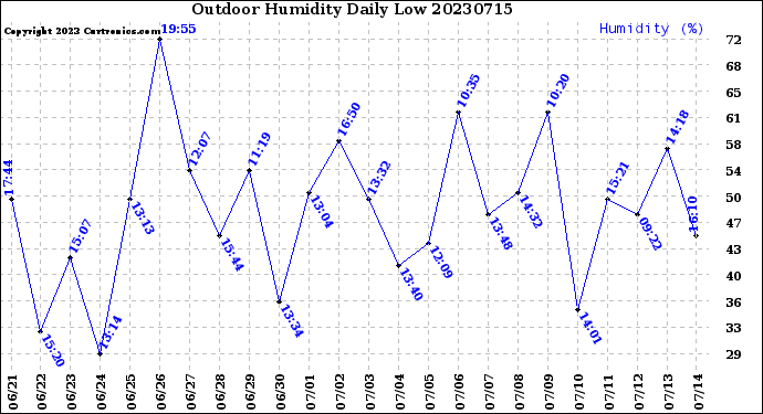 Milwaukee Weather Outdoor Humidity<br>Daily Low