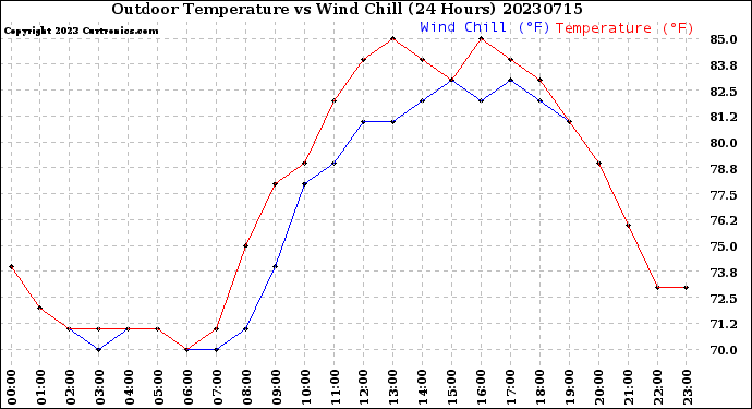 Milwaukee Weather Outdoor Temperature<br>vs Wind Chill<br>(24 Hours)