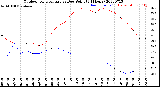 Milwaukee Weather Outdoor Temperature<br>vs Dew Point<br>(24 Hours)