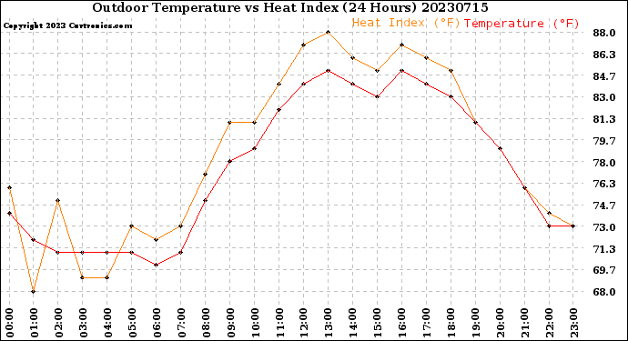 Milwaukee Weather Outdoor Temperature<br>vs Heat Index<br>(24 Hours)