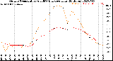 Milwaukee Weather Outdoor Temperature<br>vs THSW Index<br>per Hour<br>(24 Hours)