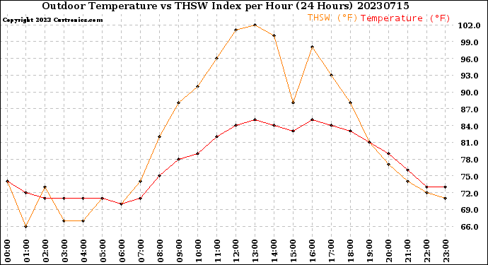 Milwaukee Weather Outdoor Temperature<br>vs THSW Index<br>per Hour<br>(24 Hours)