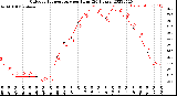 Milwaukee Weather Outdoor Temperature<br>per Hour<br>(24 Hours)