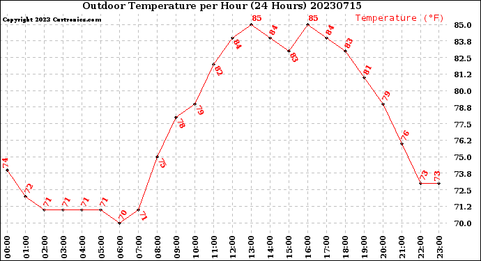 Milwaukee Weather Outdoor Temperature<br>per Hour<br>(24 Hours)