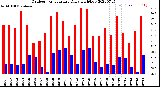 Milwaukee Weather Outdoor Temperature<br>Daily High/Low