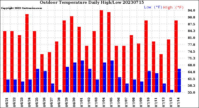 Milwaukee Weather Outdoor Temperature<br>Daily High/Low